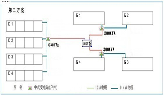 图2 某住宅小区的供配电方案二 1.2 负荷计算的合理性 电气设计一般根据工程使用性质,设备选用情况等进行负荷计算,得出计算负荷后,选择相应的电气产品。计算负荷是一个假想的持续性负荷,其热效应与同一时间内实际变动负荷所产生的最大热效应相等。 负荷计算的方法有很多种,配电房的负荷计算一般采用需要系数法,需要系数取值是否合理对计算结果的准确性至关重要。 1.