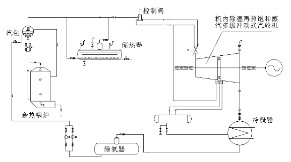 图1 非稳态余热回收及饱和蒸汽发电技术系统流程图
