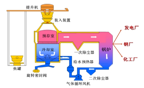 高温高压干熄焦装置
