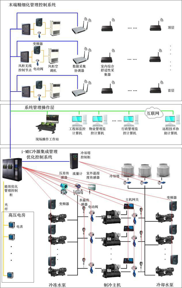 中央空调系统节能技术简介(2)